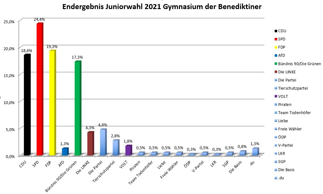Ergebnis Juniorwahl Zweitstimmen Gymn d Benediktiner