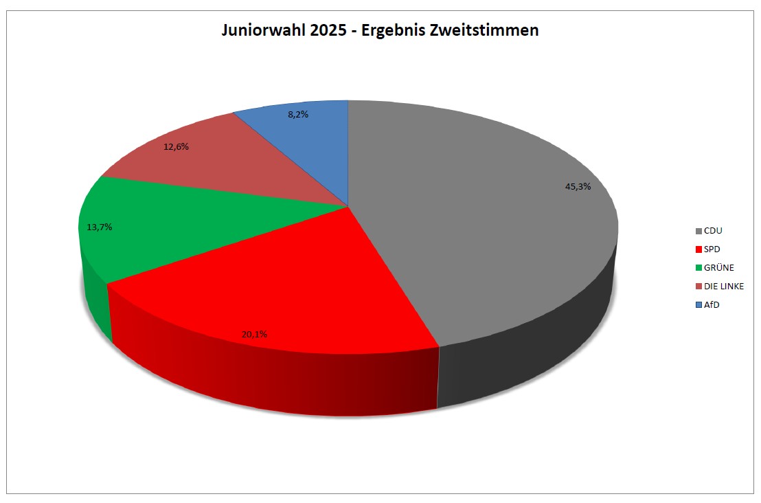 2025 BundestagSitze
