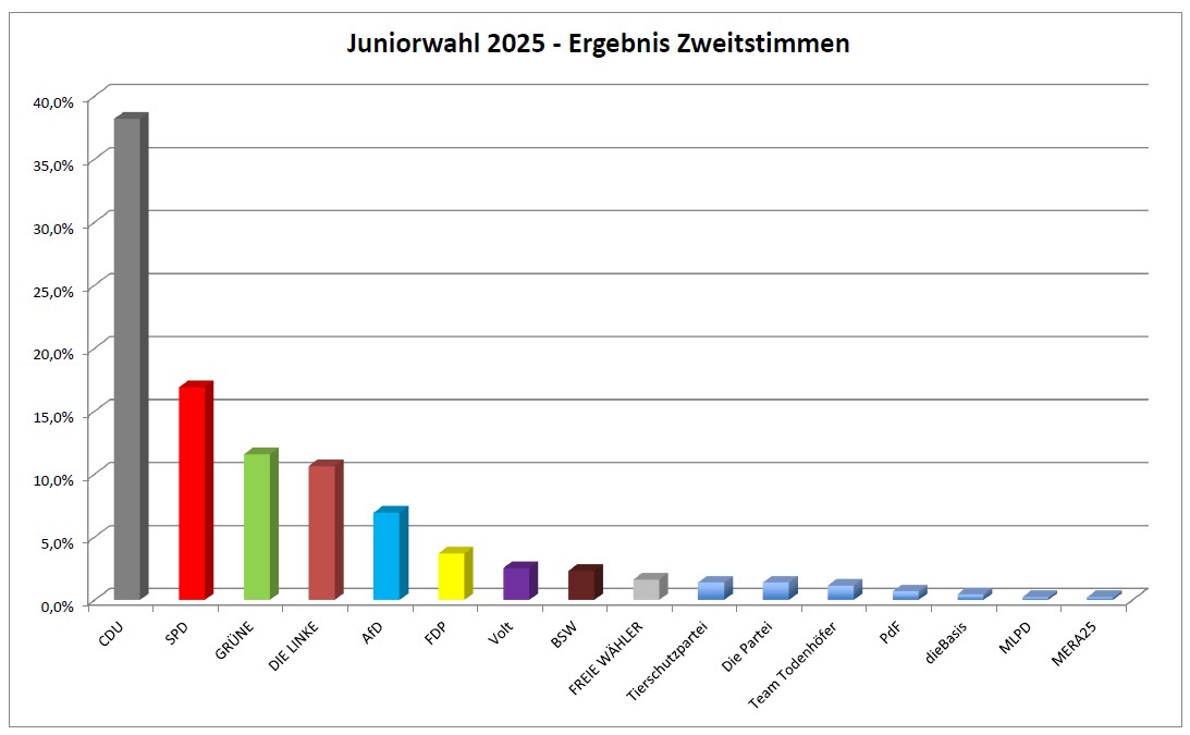 2025 Zweitstimmenergebnis