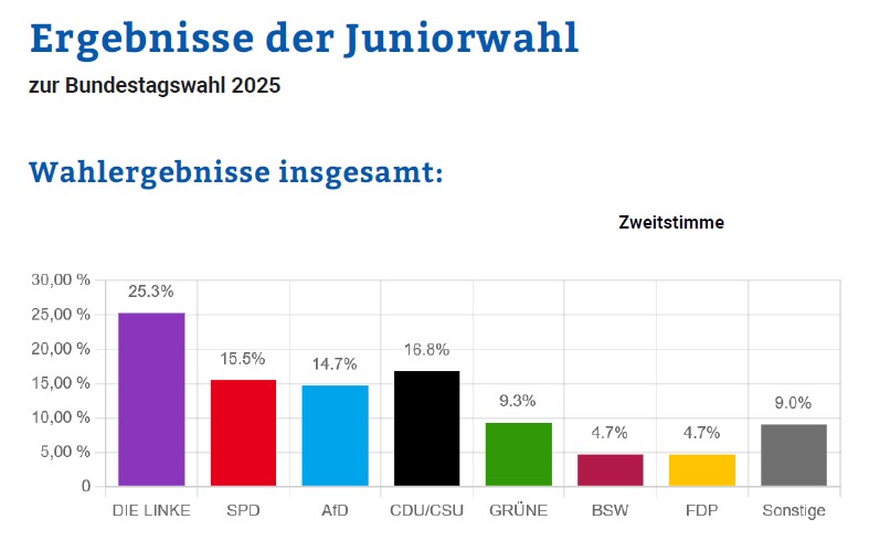 2025 BundesergebnisJuniorwahl